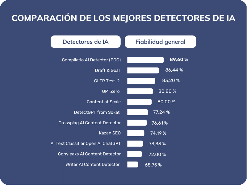 Las mejores herramientas de detección de contenido de ChatGPT y AI